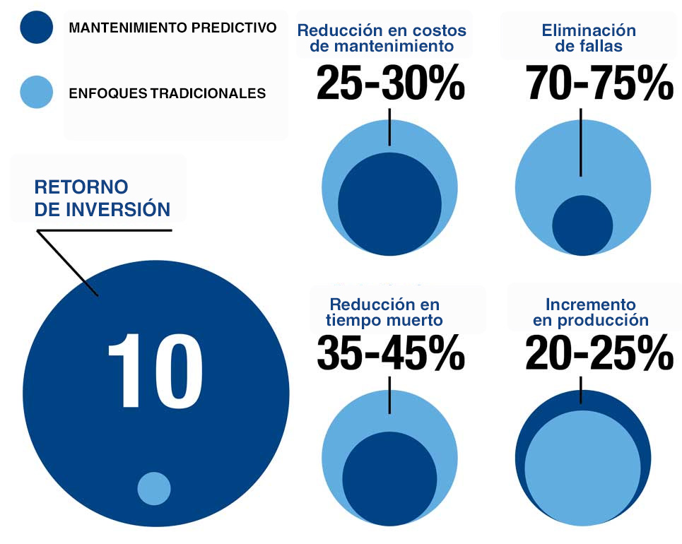 Tabla de mantenimiento predictivo