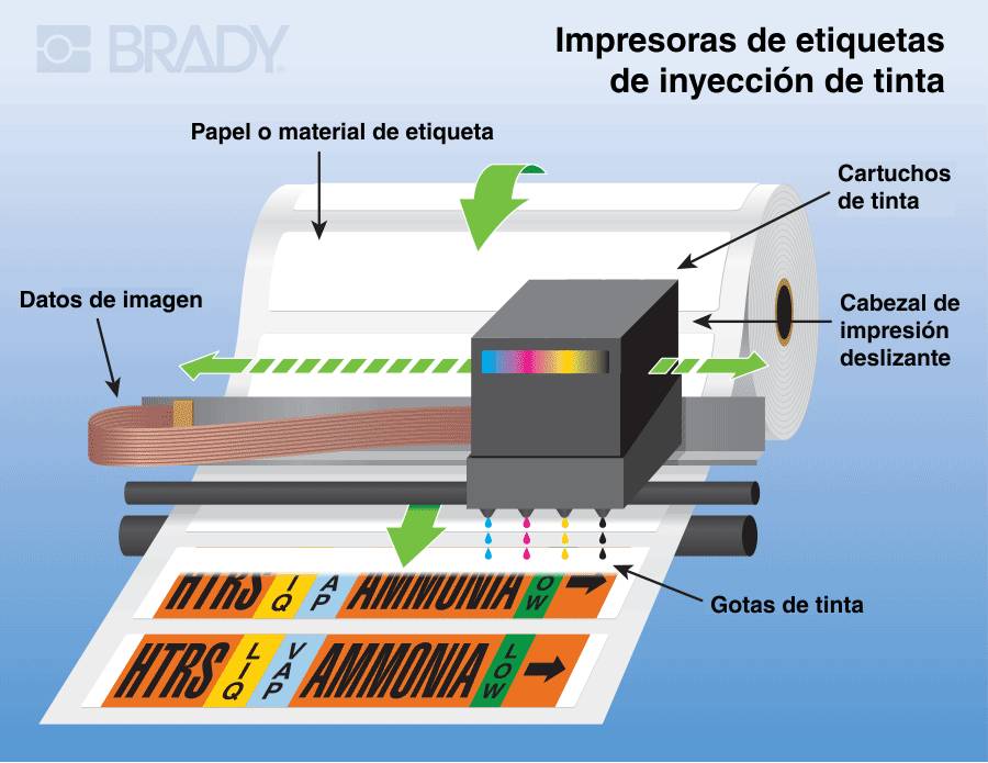 Esquema que muestra las piezas y la funcionalidad de una impresora de etiquetas de inyección de tinta.